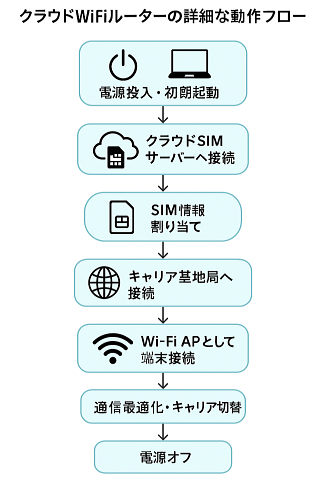 クラウヅWi-Fiの動作チャートイメージ図