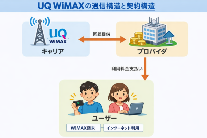 UQ WiMAXの通信構造と契約構造