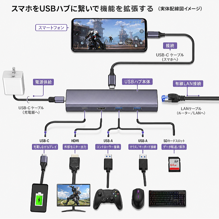スマホをUSBハブに繋いだ実体配線図