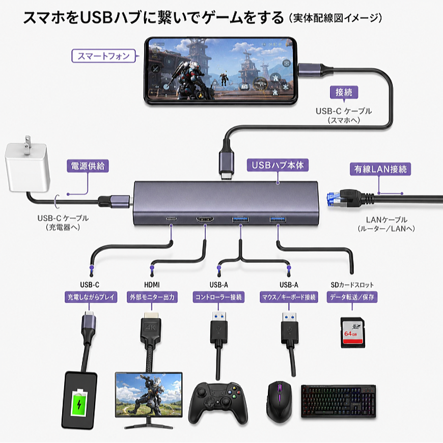 スマホをUSBハブに繋いだ実体配線図