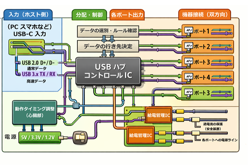 USBハブの内部のコントロールICチップの画像