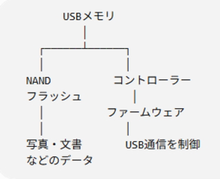 \USBメモリの内部構造のイメージ画像